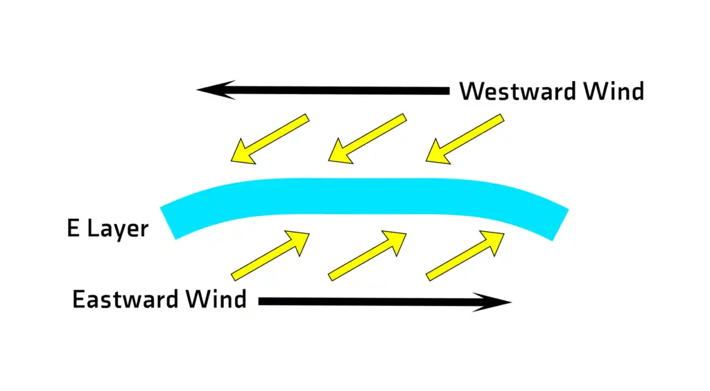 Sporadic E formation