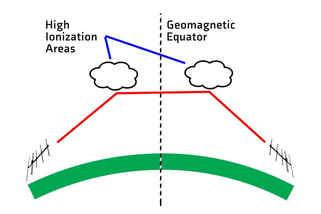 Transequatorial Propagation (TEP)