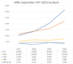 Sept QSO by Band