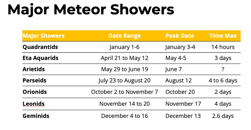 Major Meteor Showers