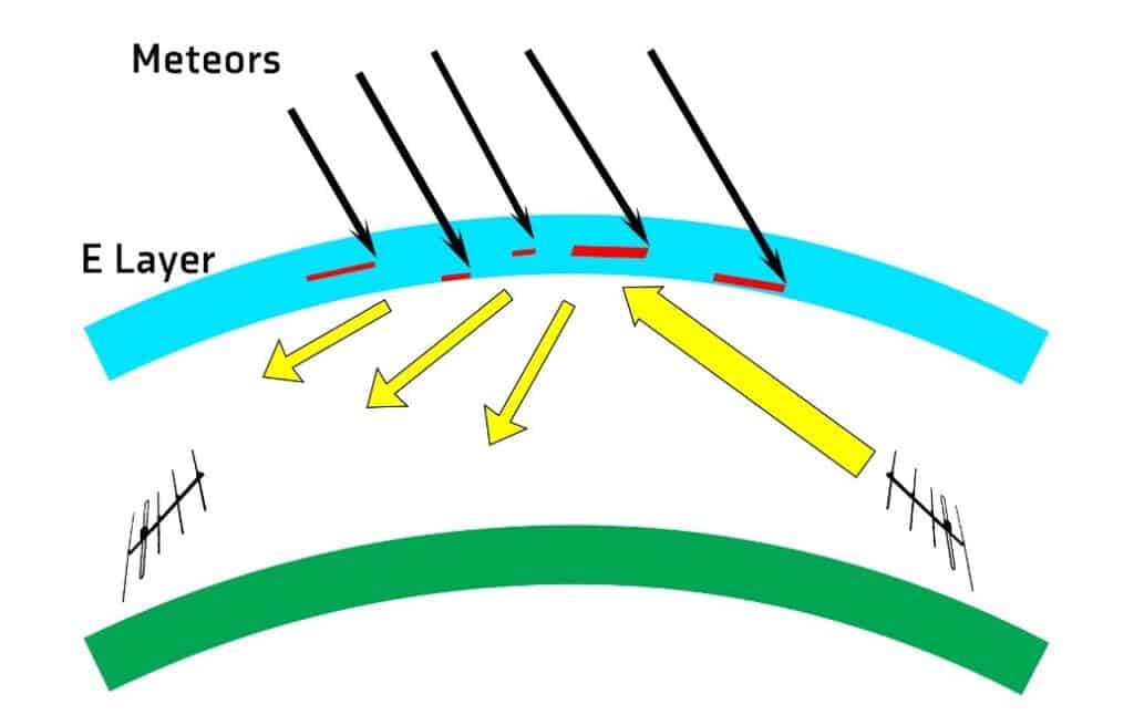 Meteor Scatter Illustration