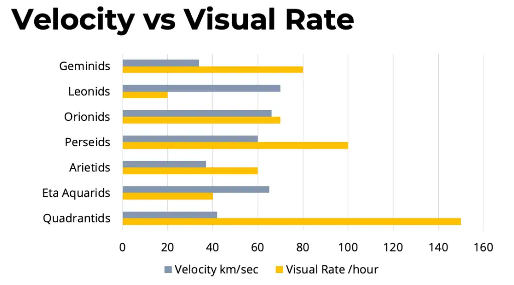 Meteor Shower Velocity and Visual Rate
