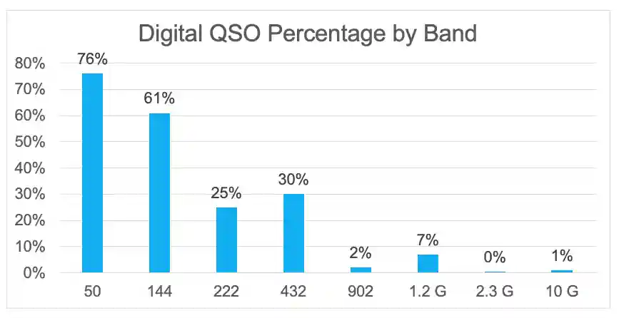 June VHF Contest Digital QSOs by Band