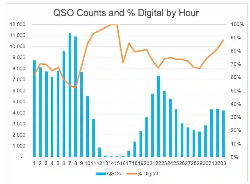 June VHF Contest QSO Counts