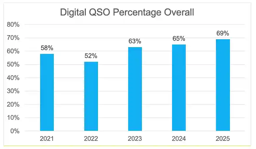 June VHF Contest Digital QSOs Overall