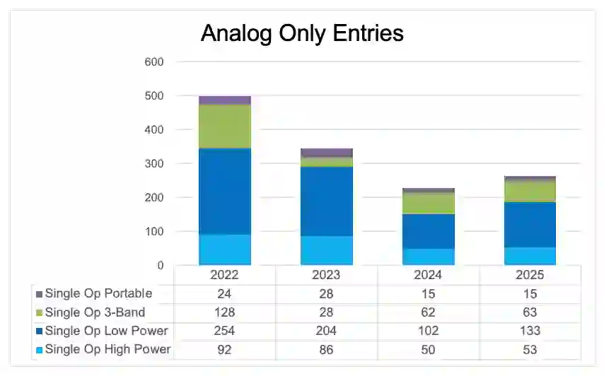 June VHF Contest Analog Only Entries