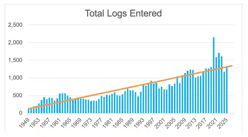 June VHF Contest Total Logs Entered
